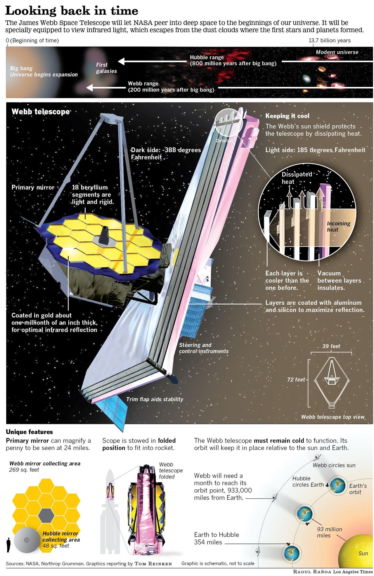 James Webb Space Telescope Infographic
